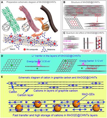 Silicon quantum dots inlaid micron graphite anode for fast chargeable and high energy density Li-ion batteries